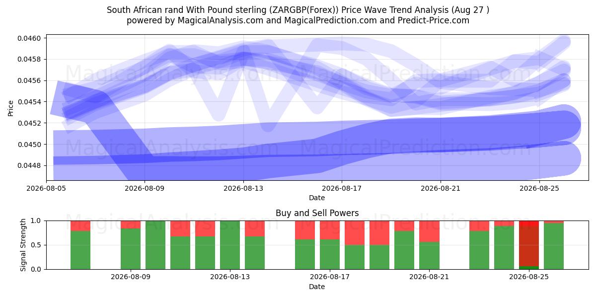  Etelä-Afrikan rand Englannin punnan kanssa (ZARGBP(Forex)) Support and Resistance area (26 Aug) 