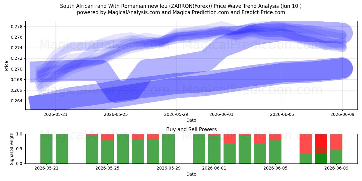  남아프리카 공화국 랜드(루마니아 뉴 레우 포함) (ZARRON(Forex)) Support and Resistance area (09 Jun) 