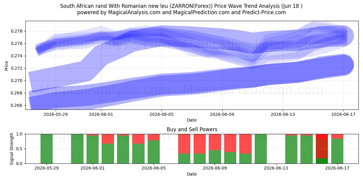  Sørafrikansk rand Med rumensk ny leu (ZARRON(Forex)) Support and Resistance area (17 Jun) 