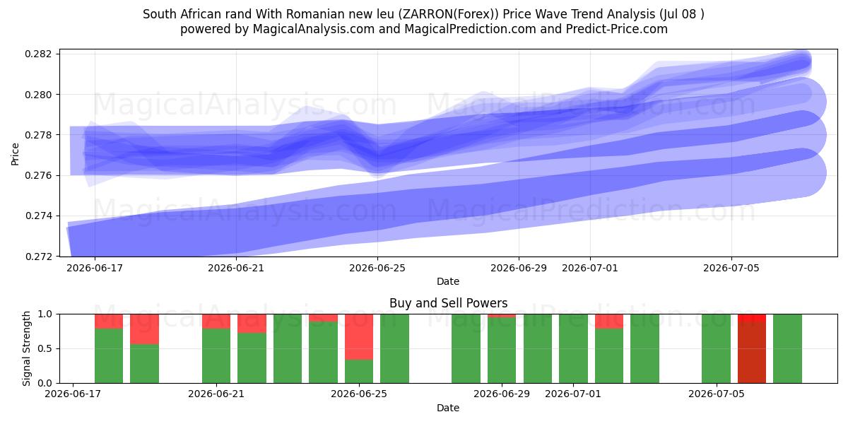  रोमानियाई न्यू ल्यू के साथ दक्षिण अफ़्रीकी रैंड (ZARRON(Forex)) Support and Resistance area (07 Jul) 