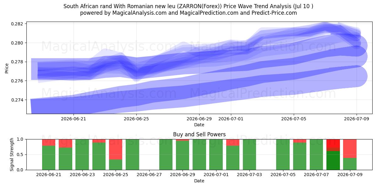  Rand sul-africano com novo leu romeno (ZARRON(Forex)) Support and Resistance area (09 Jul) 