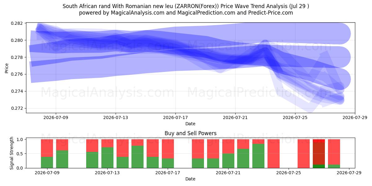  Sørafrikansk rand Med rumensk ny leu (ZARRON(Forex)) Support and Resistance area (28 Jul) 