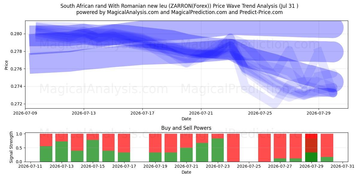  Rand sul-africano com novo leu romeno (ZARRON(Forex)) Support and Resistance area (30 Jul) 
