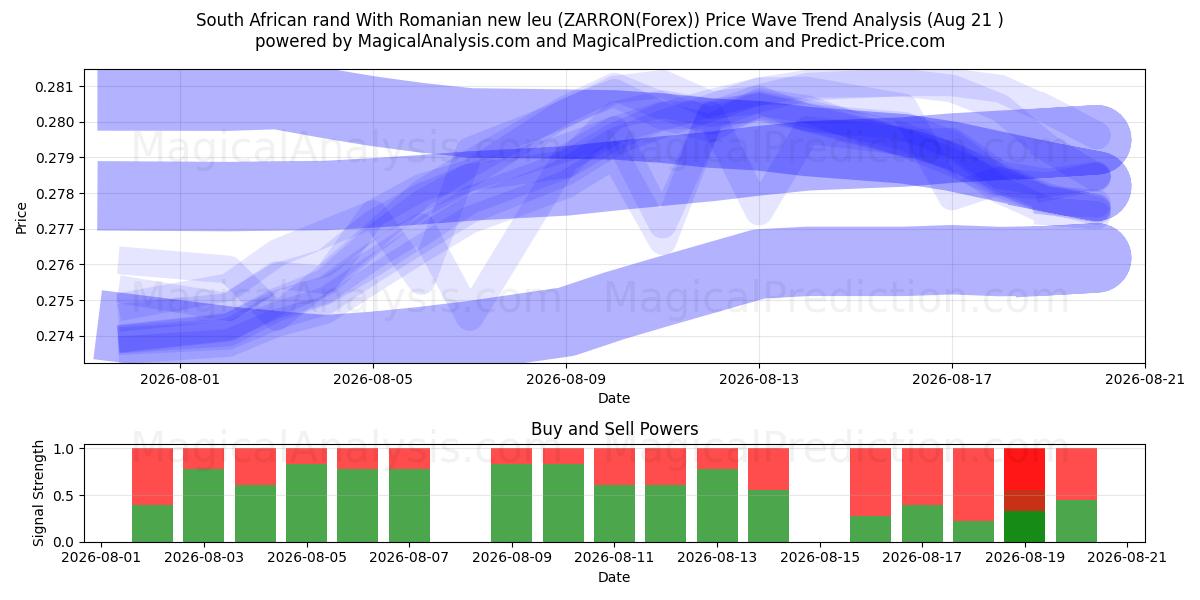  남아프리카 공화국 랜드(루마니아 뉴 레우 포함) (ZARRON(Forex)) Support and Resistance area (20 Aug) 