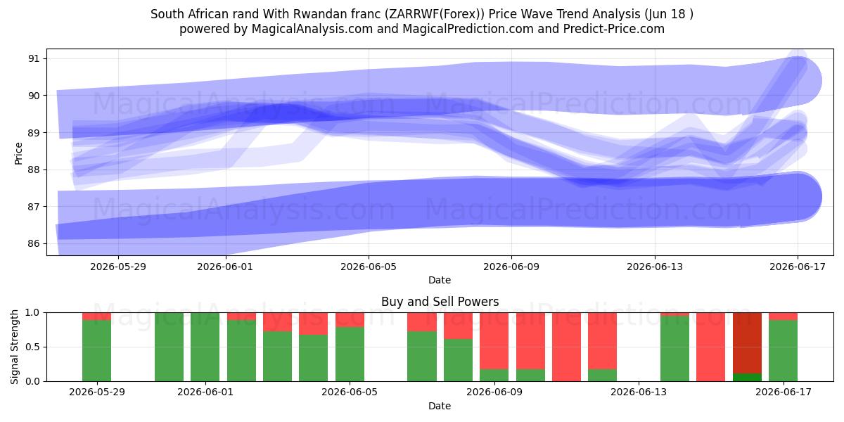  Südafrikanischer Rand Mit ruandischem Franc (ZARRWF(Forex)) Support and Resistance area (17 Jun) 