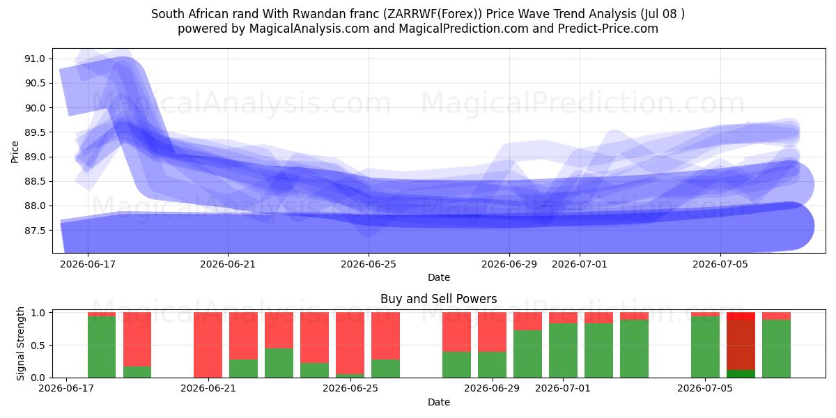  Rand sud-africain Avec franc rwandais (ZARRWF(Forex)) Support and Resistance area (07 Jul) 