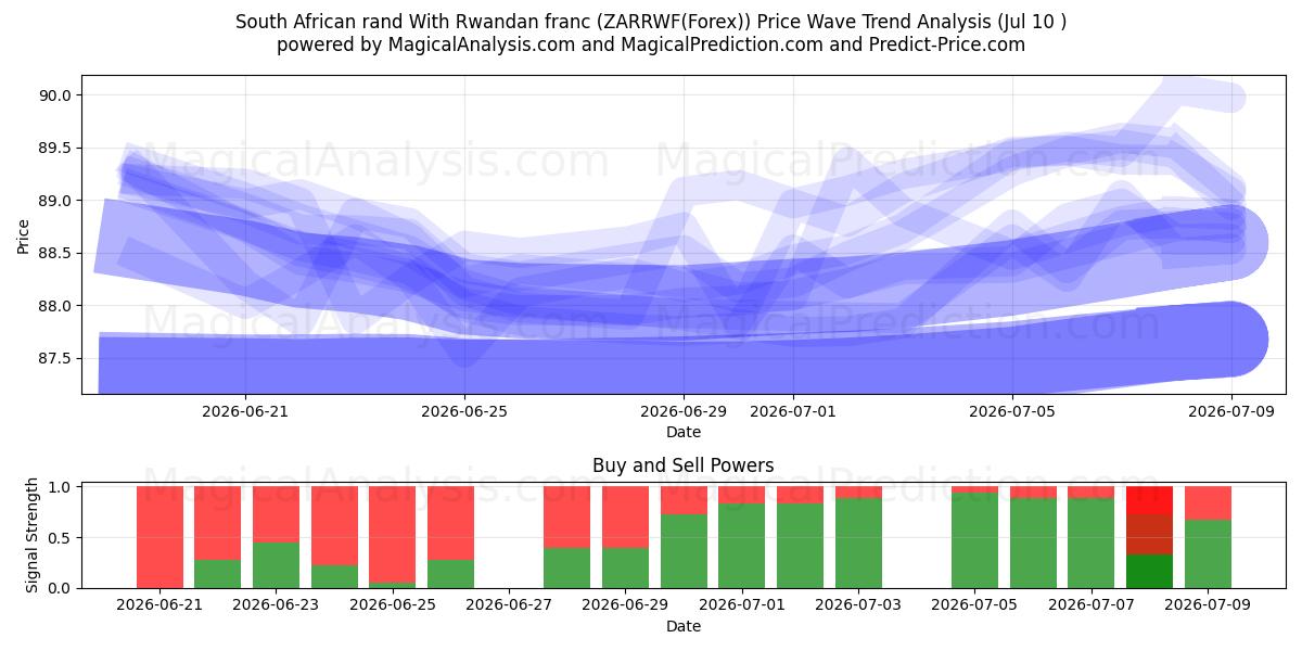  South African rand With Rwandan franc (ZARRWF(Forex)) Support and Resistance area (09 Jul) 