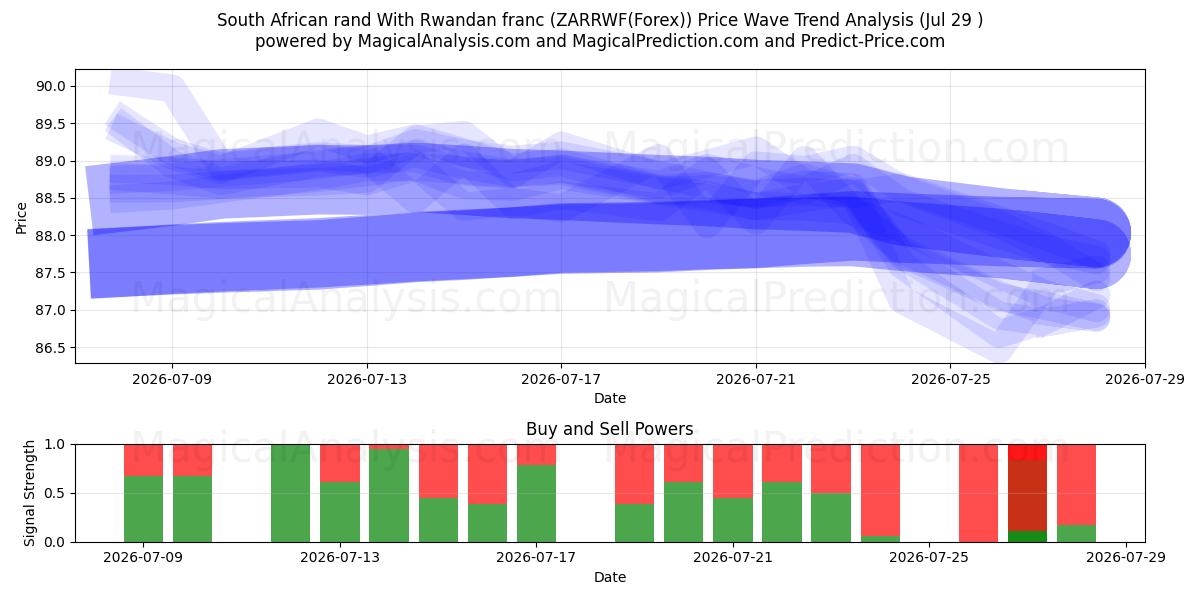  Rand sudafricano Con franco ruandés (ZARRWF(Forex)) Support and Resistance area (28 Jul) 