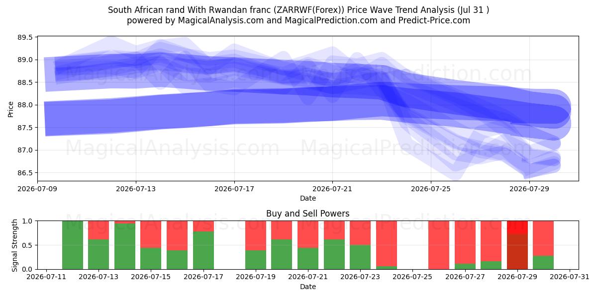  South African rand With Rwandan franc (ZARRWF(Forex)) Support and Resistance area (30 Jul) 