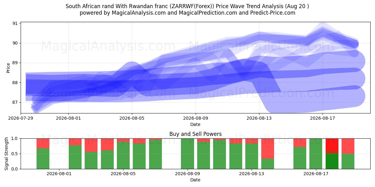  南アフリカランドとルワンダフラン (ZARRWF(Forex)) Support and Resistance area (19 Aug) 