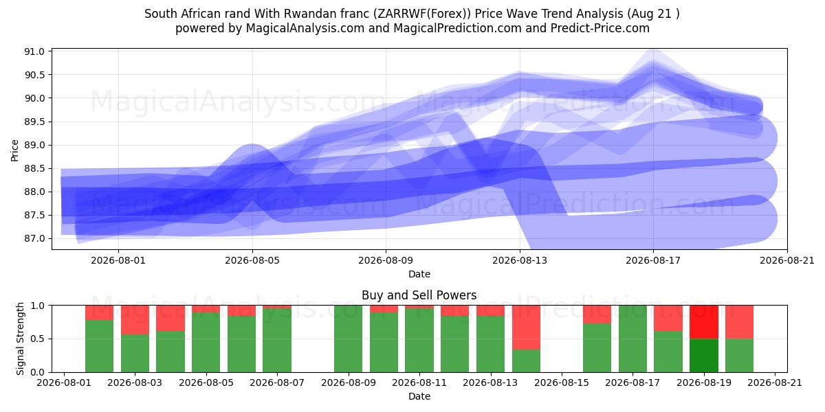  South African rand With Rwandan franc (ZARRWF(Forex)) Support and Resistance area (20 Aug) 