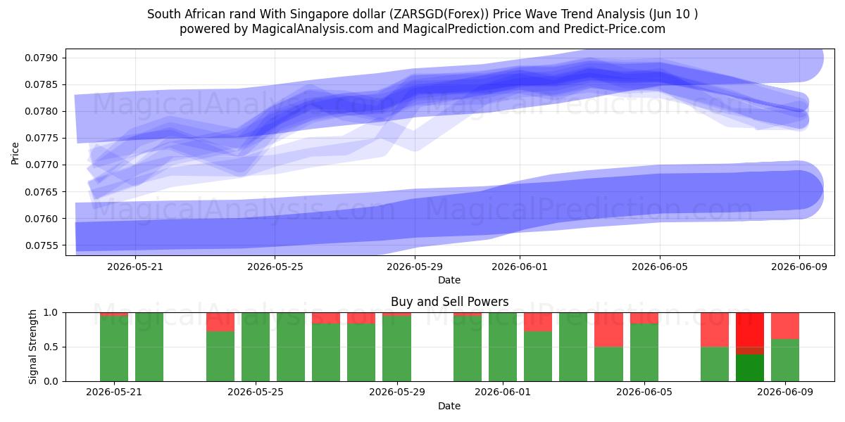  Rand sud-africain Avec dollar de Singapour (ZARSGD(Forex)) Support and Resistance area (09 Jun) 