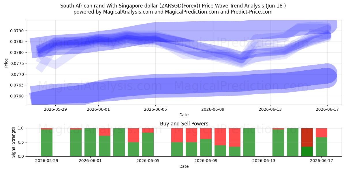  Rand sudafricano Con dollaro di Singapore (ZARSGD(Forex)) Support and Resistance area (17 Jun) 