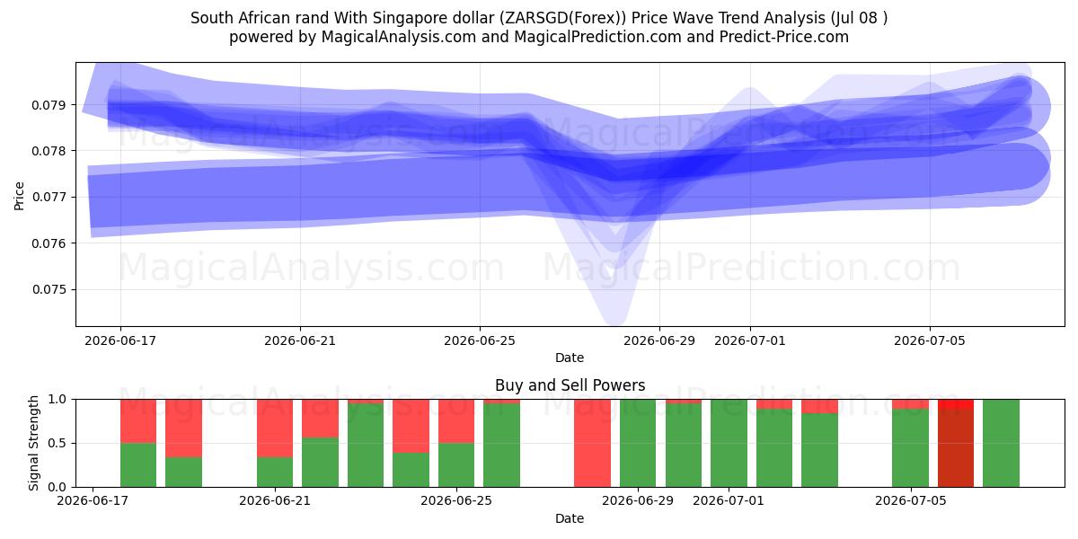  South African rand With Singapore dollar (ZARSGD(Forex)) Support and Resistance area (07 Jul) 
