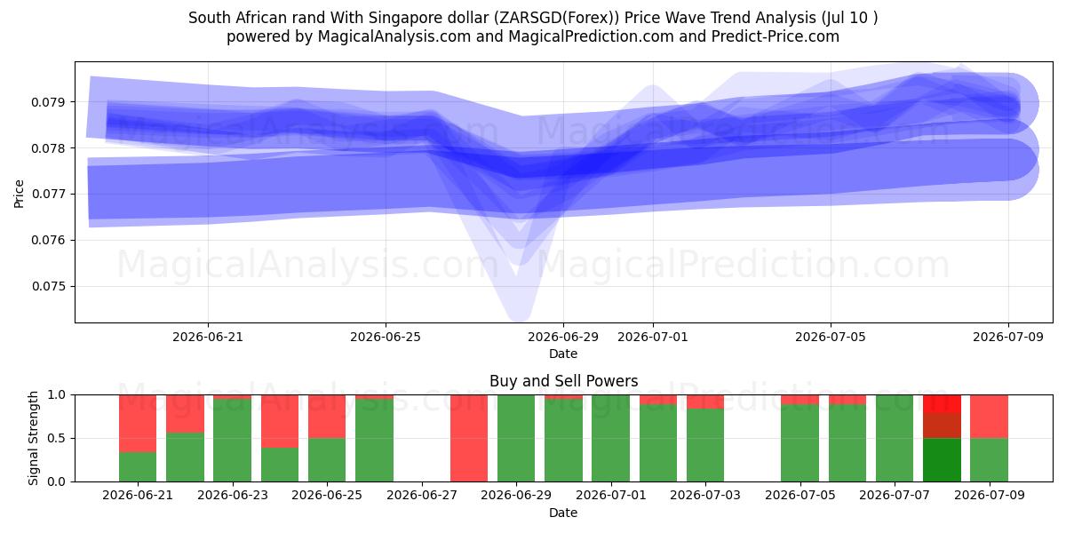  راند آفریقای جنوبی با دلار سنگاپور (ZARSGD(Forex)) Support and Resistance area (09 Jul) 