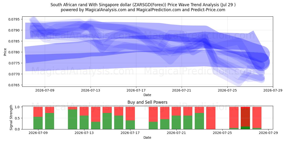  Rand sud-africain Avec dollar de Singapour (ZARSGD(Forex)) Support and Resistance area (28 Jul) 