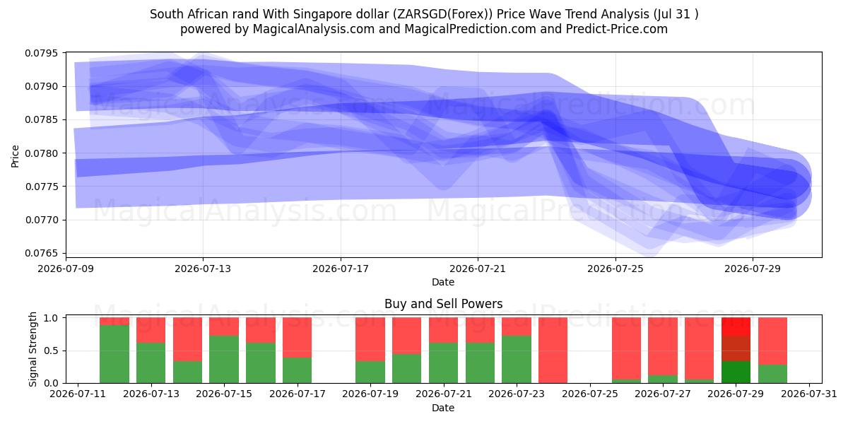  Sørafrikansk rand med Singapore dollar (ZARSGD(Forex)) Support and Resistance area (30 Jul) 