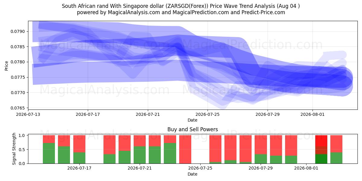 남아프리카 공화국 랜드(싱가포르 달러 포함) (ZARSGD(Forex)) Support and Resistance area (03 Aug) 