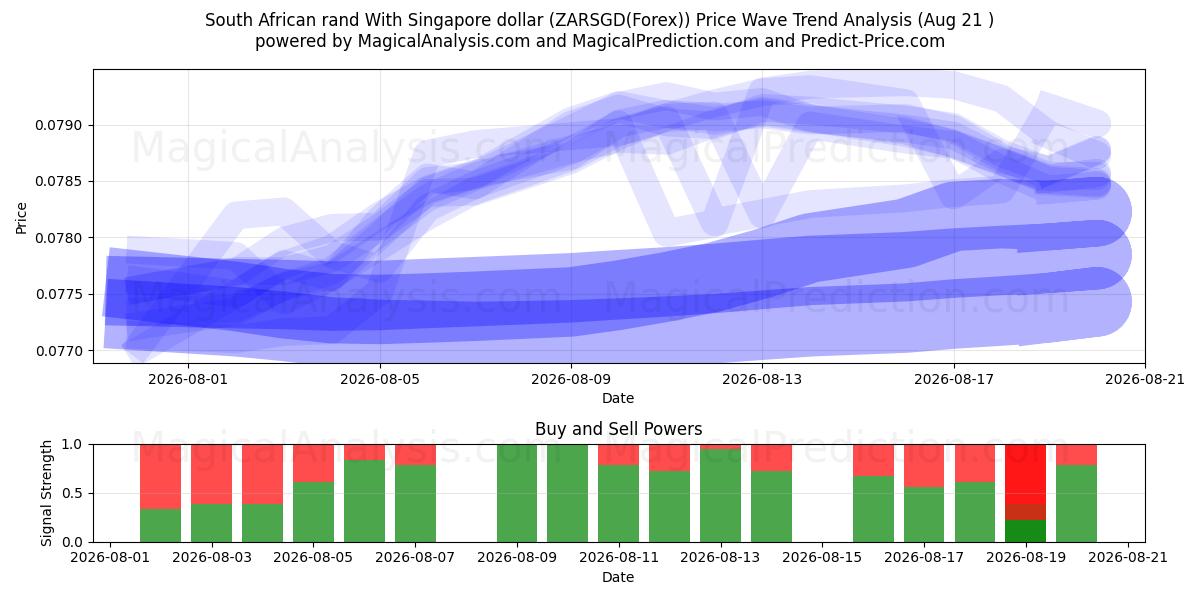  راند آفریقای جنوبی با دلار سنگاپور (ZARSGD(Forex)) Support and Resistance area (20 Aug) 