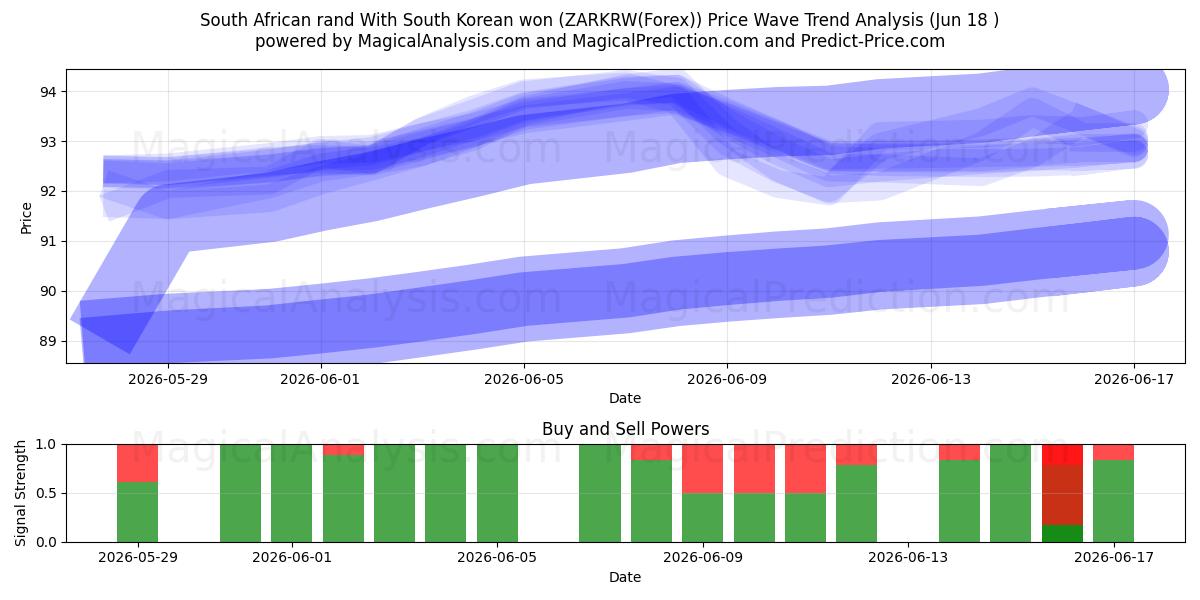  남아프리카 공화국 랜드 한국 원화 (ZARKRW(Forex)) Support and Resistance area (09 Jun) 