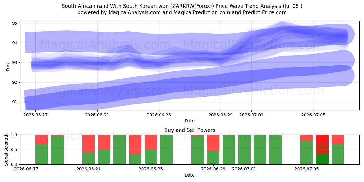  South African rand With South Korean won (ZARKRW(Forex)) Support and Resistance area (07 Jul) 