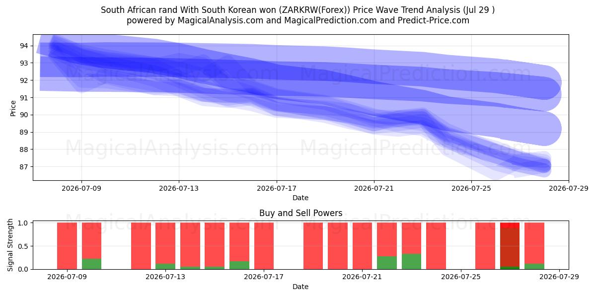  South African rand With South Korean won (ZARKRW(Forex)) Support and Resistance area (28 Jul) 
