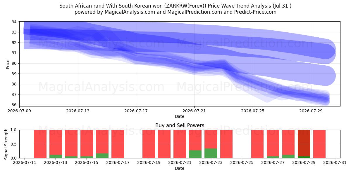  Güney Afrika randı Güney Kore wonu ile (ZARKRW(Forex)) Support and Resistance area (30 Jul) 