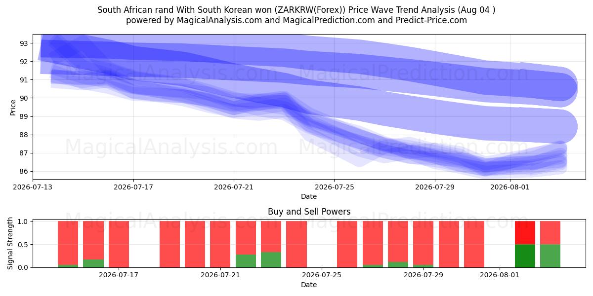  Rand sudafricano Con won surcoreano (ZARKRW(Forex)) Support and Resistance area (03 Aug) 
