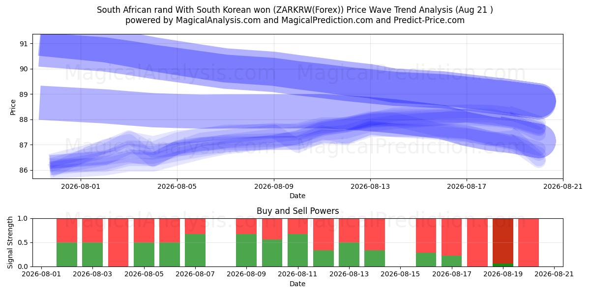  South African rand With South Korean won (ZARKRW(Forex)) Support and Resistance area (19 Aug) 