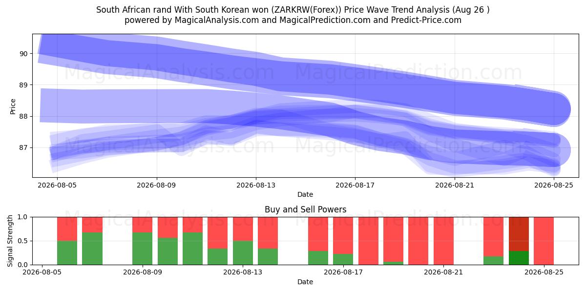  Rand sudafricano Con won surcoreano (ZARKRW(Forex)) Support and Resistance area (25 Aug) 