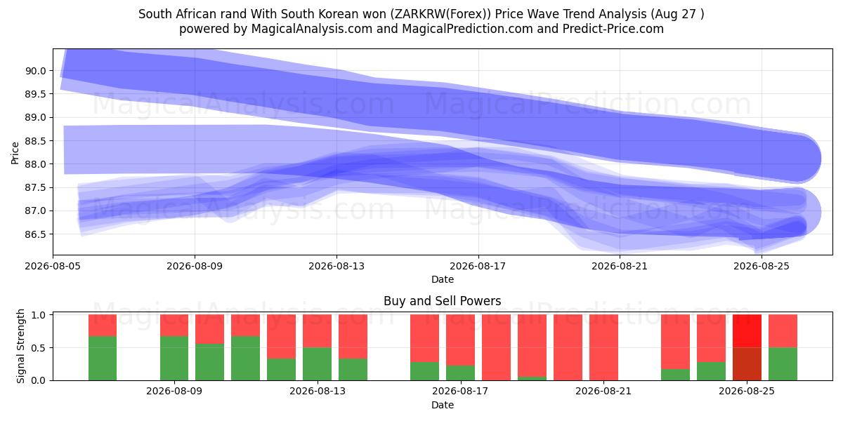  Sydafrikanske rand Med sydkoreanske won (ZARKRW(Forex)) Support and Resistance area (26 Aug) 