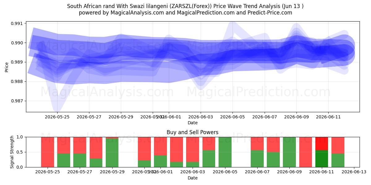  South African rand With Swazi lilangeni (ZARSZL(Forex)) Support and Resistance area (12 Jun) 