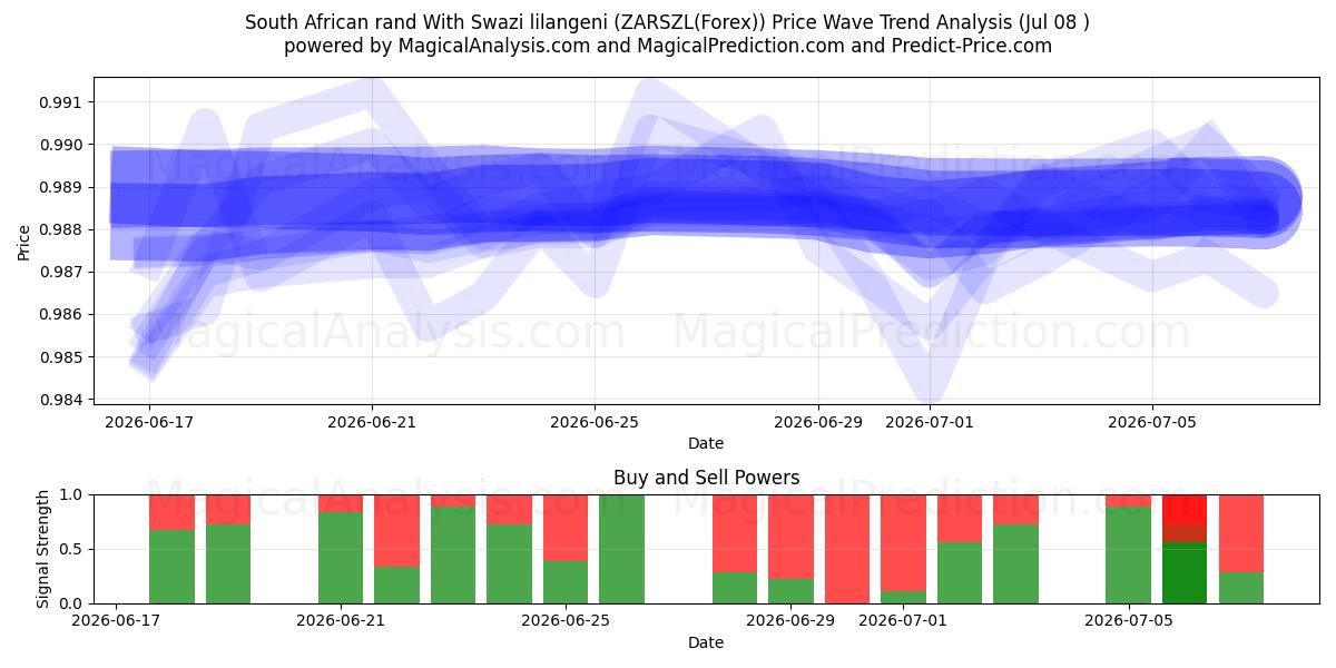  rand sudafricano con lilangeni suazi (ZARSZL(Forex)) Support and Resistance area (07 Jul) 