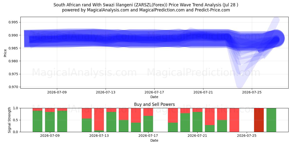  Südafrikanischer Rand mit Swasiland-Lilangeni (ZARSZL(Forex)) Support and Resistance area (27 Jul) 