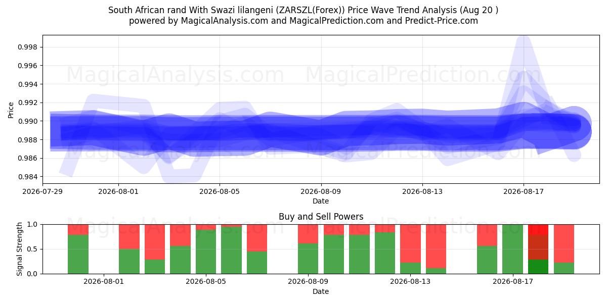  راند جنوب أفريقي مع ليلانجيني سوازي (ZARSZL(Forex)) Support and Resistance area (19 Aug) 