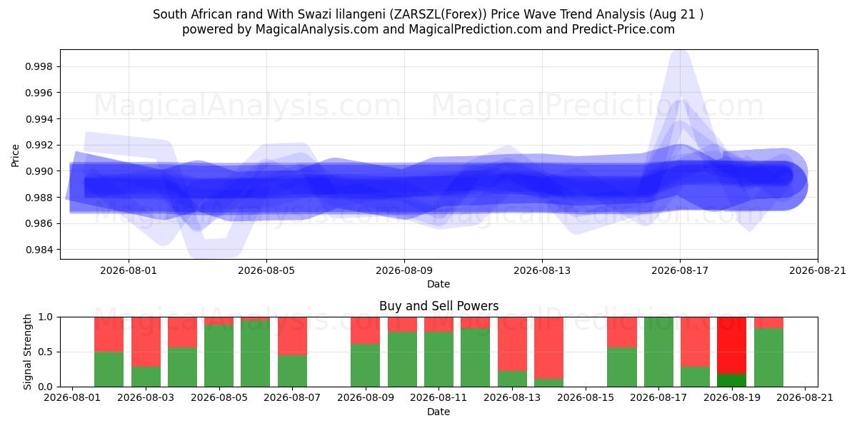  راند آفریقای جنوبی با لیلانگنی سوازی (ZARSZL(Forex)) Support and Resistance area (20 Aug) 