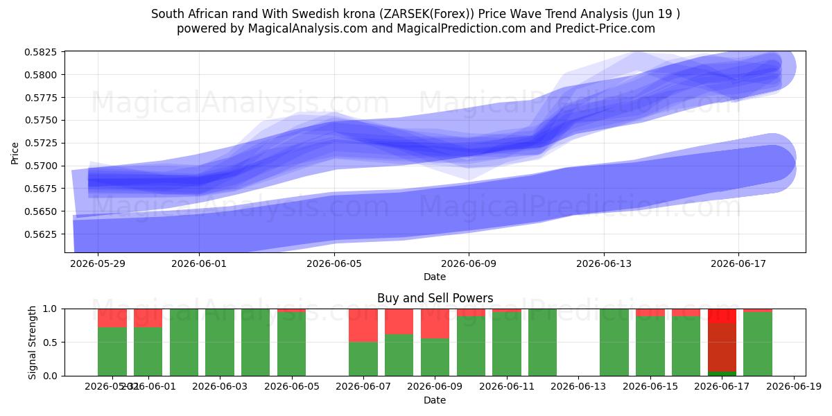  南アフリカランドとスウェーデンクローナ (ZARSEK(Forex)) Support and Resistance area (18 Jun) 