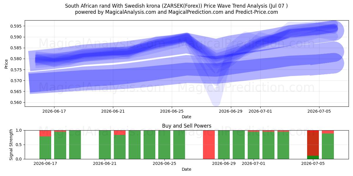  Güney Afrika Randı İsveç Kronu ile (ZARSEK(Forex)) Support and Resistance area (06 Jul) 