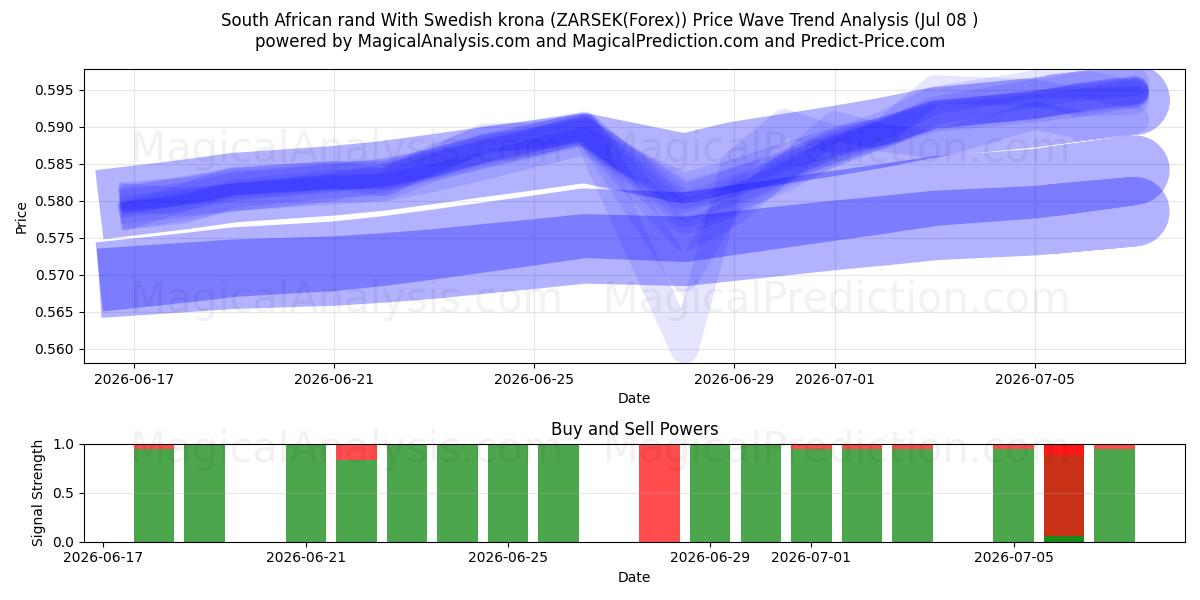  South African rand With Swedish krona (ZARSEK(Forex)) Support and Resistance area (07 Jul) 