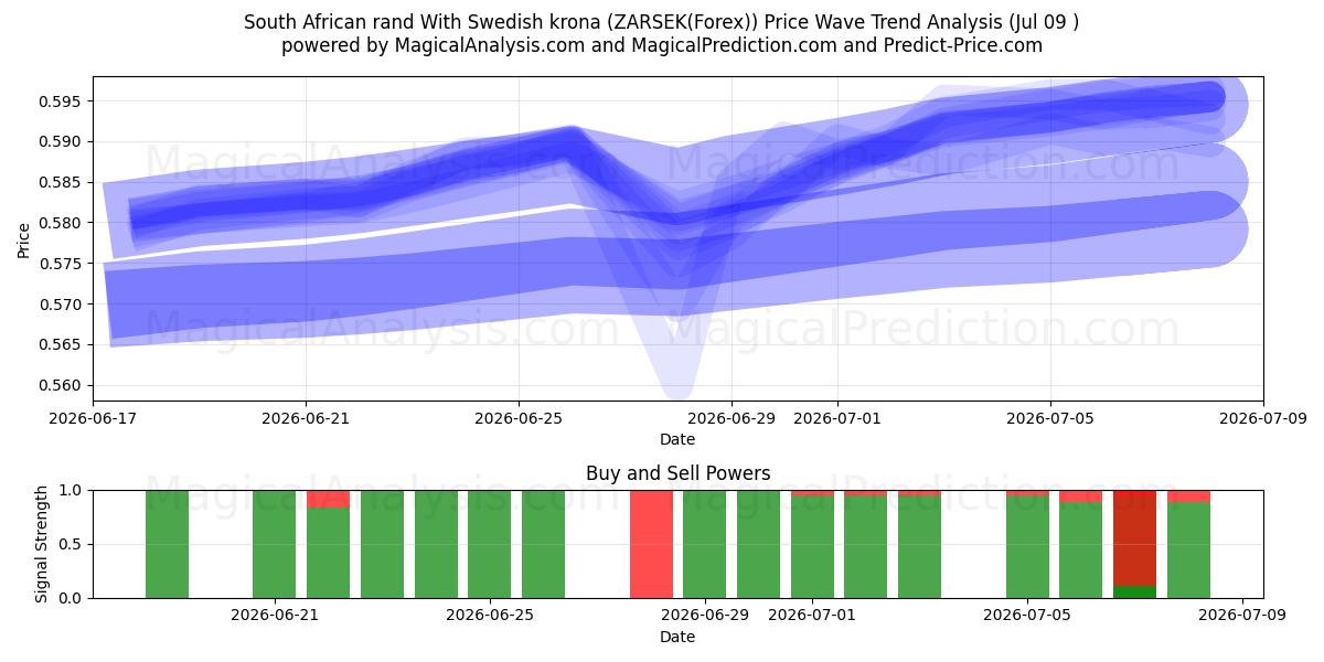  راند جنوب أفريقي مقابل الكرونا السويدية (ZARSEK(Forex)) Support and Resistance area (08 Jul) 