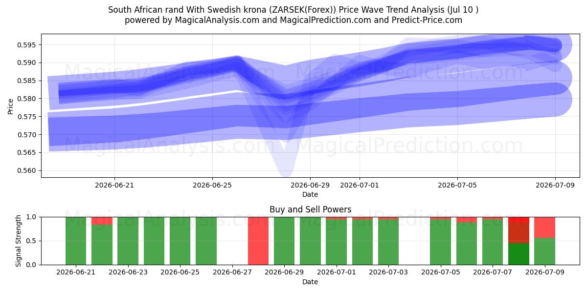  南アフリカランドとスウェーデンクローナ (ZARSEK(Forex)) Support and Resistance area (09 Jul) 