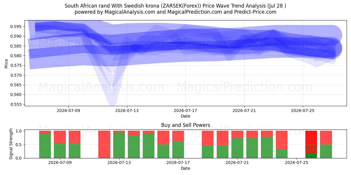  راند آفریقای جنوبی با کرون سوئد (ZARSEK(Forex)) Support and Resistance area (27 Jul) 