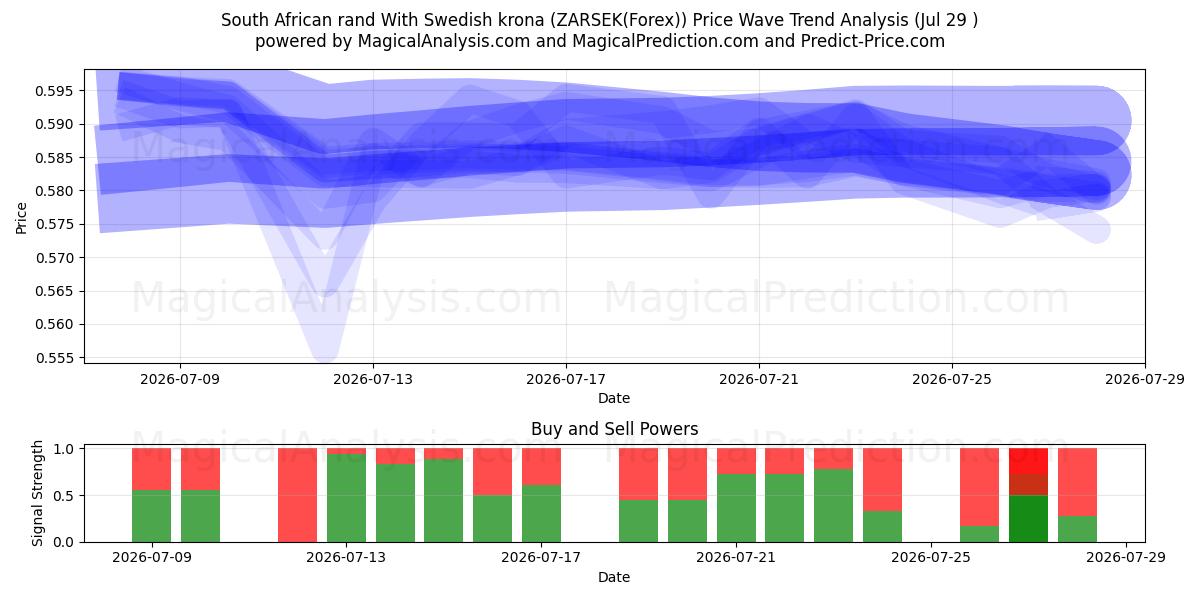  راند جنوب أفريقي مقابل الكرونا السويدية (ZARSEK(Forex)) Support and Resistance area (28 Jul) 