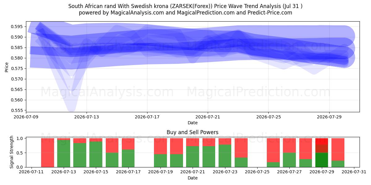  Южноафриканский ранд и шведская крона (ZARSEK(Forex)) Support and Resistance area (30 Jul) 