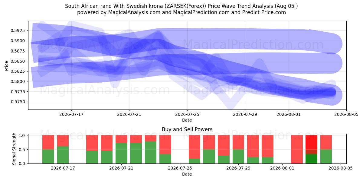  Sydafrikansk rand Med svenska kronor (ZARSEK(Forex)) Support and Resistance area (02 Aug) 