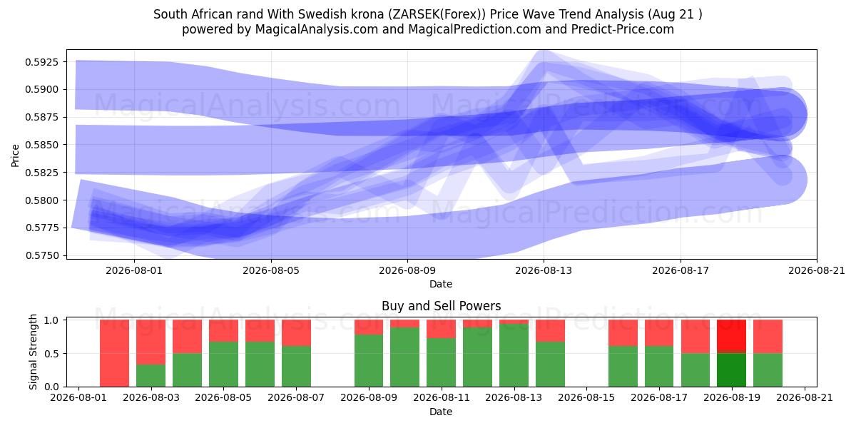  Rand sud-africain Avec couronne suédoise (ZARSEK(Forex)) Support and Resistance area (18 Aug) 