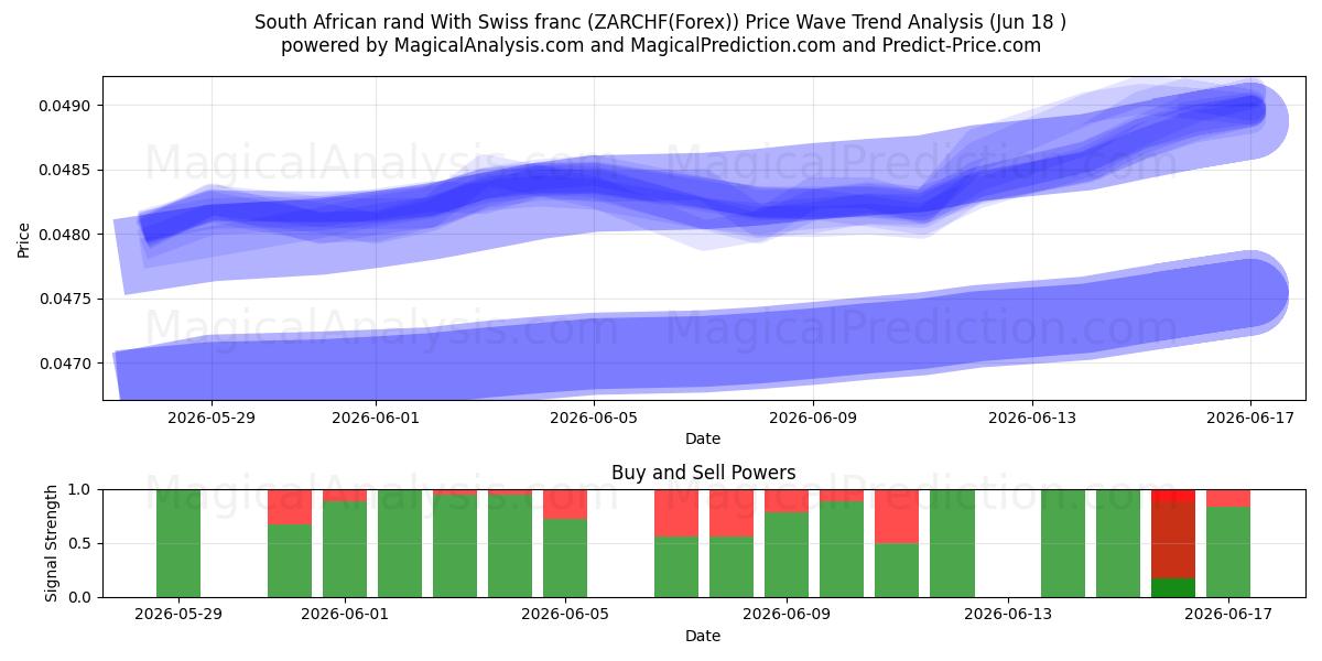  Sydafrikanske rand Med schweizerfranc (ZARCHF(Forex)) Support and Resistance area (17 Jun) 