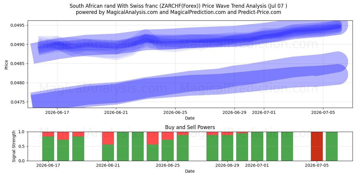  Etelä-Afrikan rand Sveitsin frangilla (ZARCHF(Forex)) Support and Resistance area (06 Jul) 