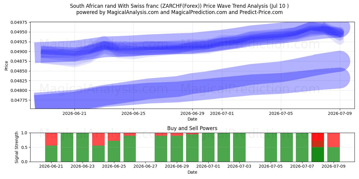  Sydafrikanske rand Med schweizerfranc (ZARCHF(Forex)) Support and Resistance area (09 Jul) 