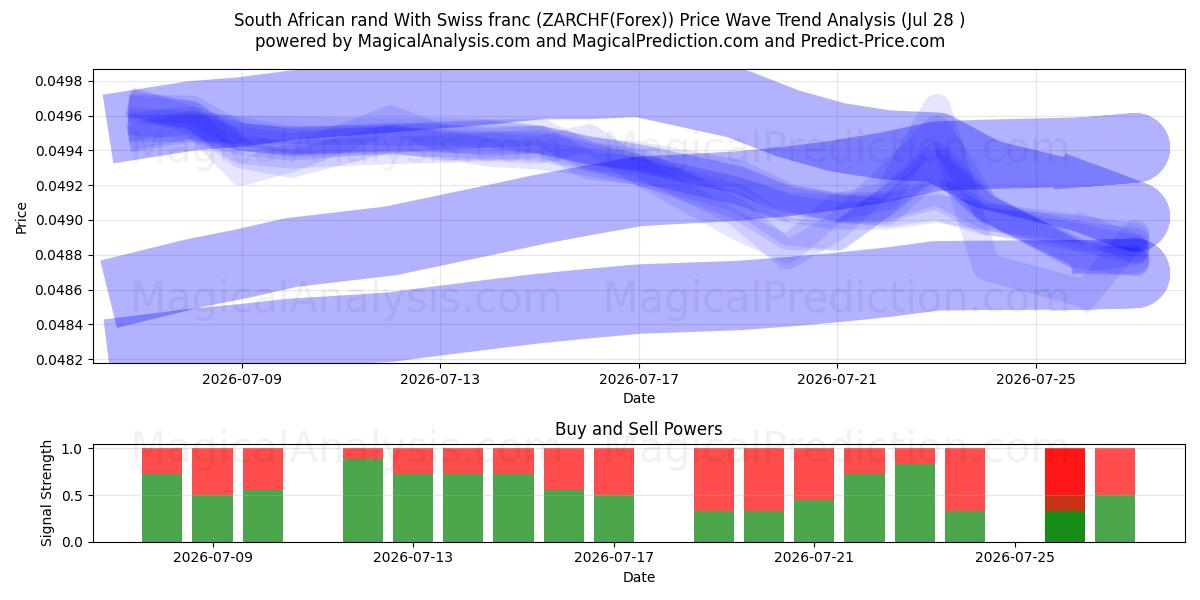 남아프리카 공화국 랜드(스위스 프랑 포함) (ZARCHF(Forex)) Support and Resistance area (27 Jul) 